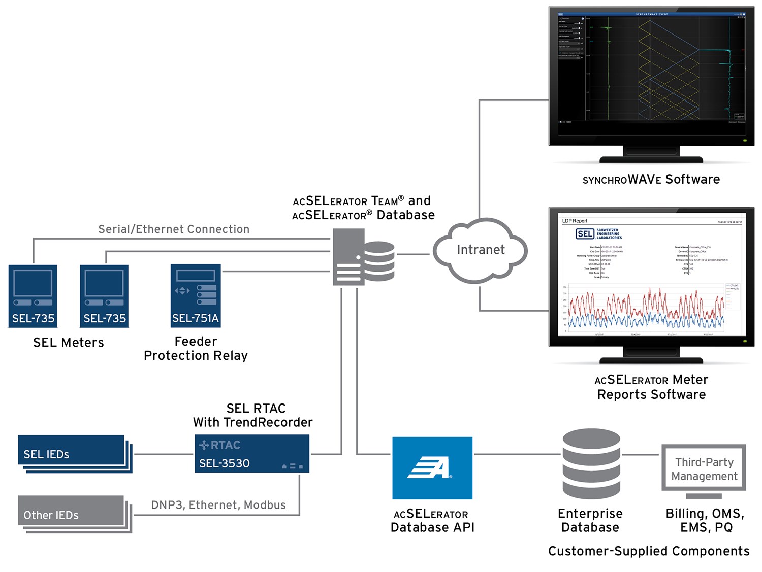 SEL-5230 AcSELerator Meter Software